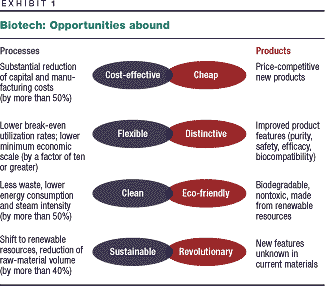 Exhibit 1: Biotech: Opportunities abound