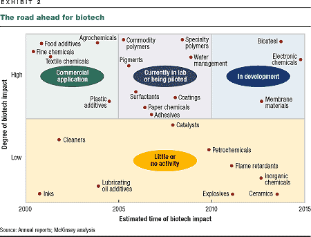 Exhibit 2: The road ahead for biotech