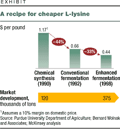 Exhibit: A recipe for cheaper L-lysine